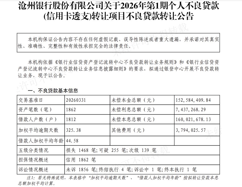 沧州银行批量出清1.6亿个贷不良，涉及1862笔资产